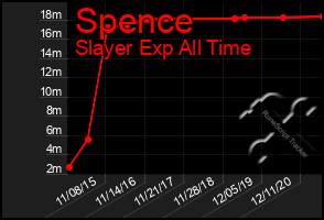 Total Graph of Spence