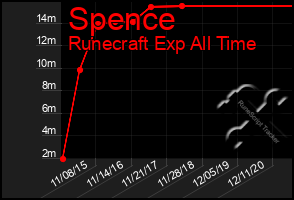 Total Graph of Spence