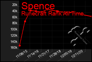 Total Graph of Spence