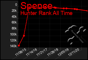 Total Graph of Spence