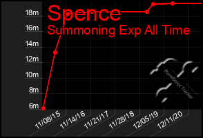 Total Graph of Spence