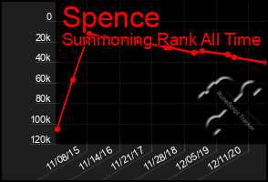 Total Graph of Spence