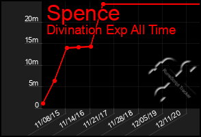 Total Graph of Spence