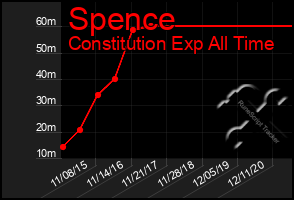 Total Graph of Spence