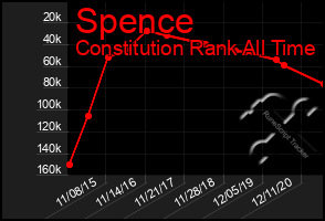 Total Graph of Spence