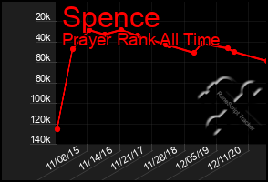 Total Graph of Spence