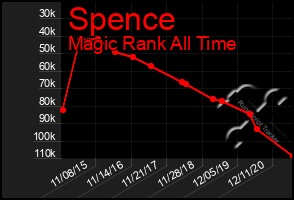 Total Graph of Spence