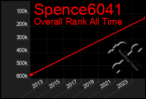 Total Graph of Spence6041