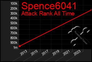 Total Graph of Spence6041