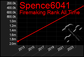 Total Graph of Spence6041