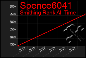 Total Graph of Spence6041