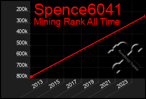 Total Graph of Spence6041