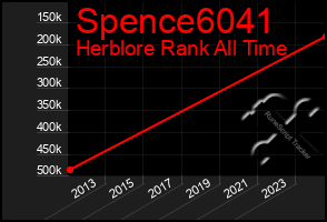 Total Graph of Spence6041