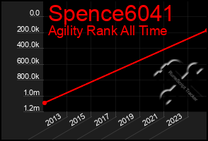 Total Graph of Spence6041