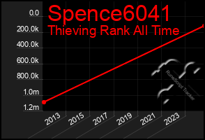 Total Graph of Spence6041