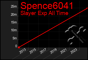 Total Graph of Spence6041