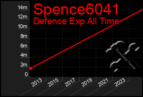 Total Graph of Spence6041