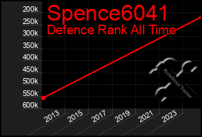 Total Graph of Spence6041