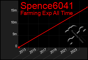 Total Graph of Spence6041