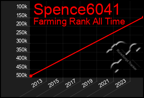 Total Graph of Spence6041