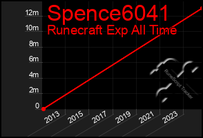 Total Graph of Spence6041