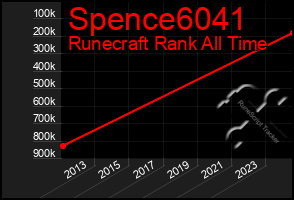 Total Graph of Spence6041