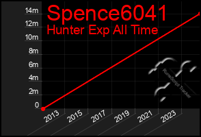 Total Graph of Spence6041