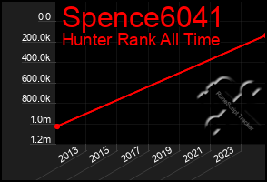 Total Graph of Spence6041