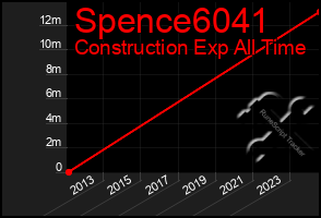 Total Graph of Spence6041