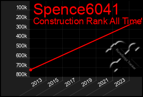 Total Graph of Spence6041