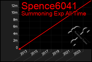 Total Graph of Spence6041