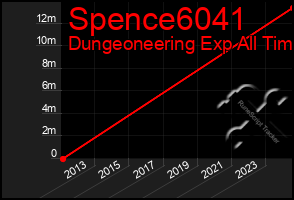 Total Graph of Spence6041