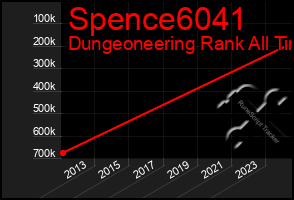 Total Graph of Spence6041