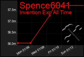 Total Graph of Spence6041