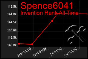 Total Graph of Spence6041