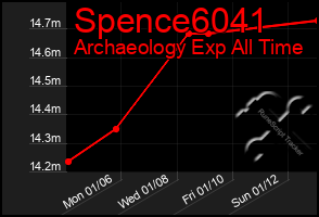 Total Graph of Spence6041