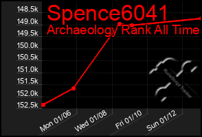 Total Graph of Spence6041