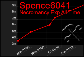 Total Graph of Spence6041