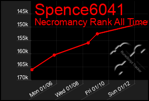 Total Graph of Spence6041