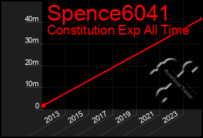 Total Graph of Spence6041