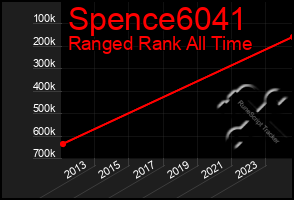 Total Graph of Spence6041