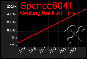 Total Graph of Spence6041