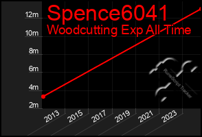 Total Graph of Spence6041