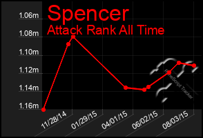 Total Graph of Spencer