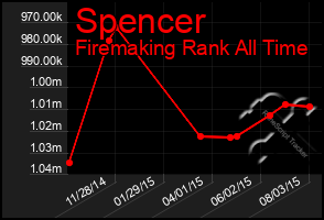 Total Graph of Spencer