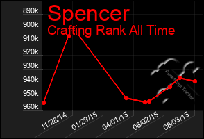 Total Graph of Spencer