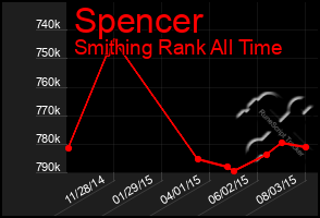 Total Graph of Spencer