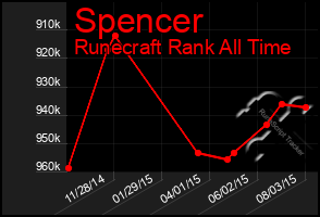 Total Graph of Spencer