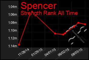 Total Graph of Spencer