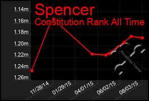 Total Graph of Spencer